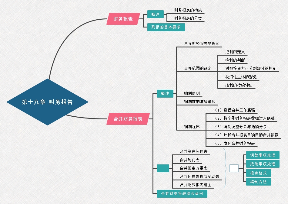 第十九章 财务报告.jpeg