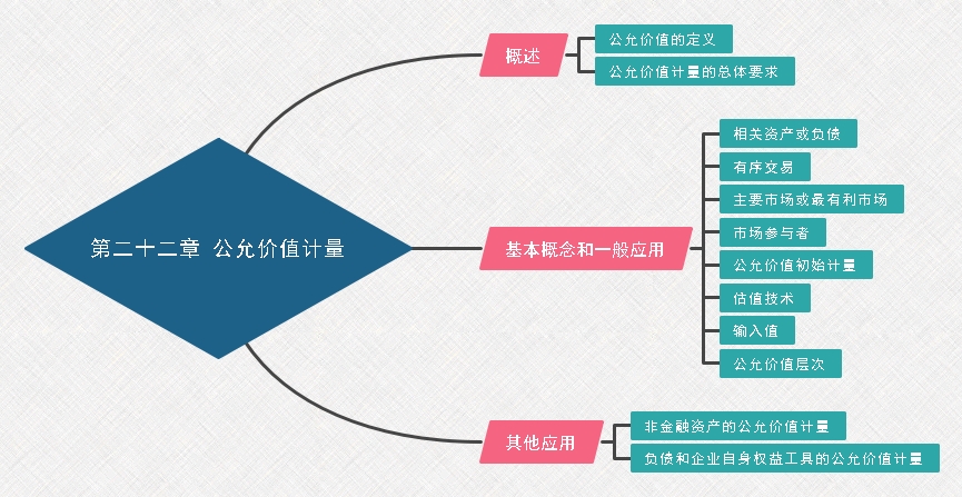 第二十二章 公允价值计量.jpeg